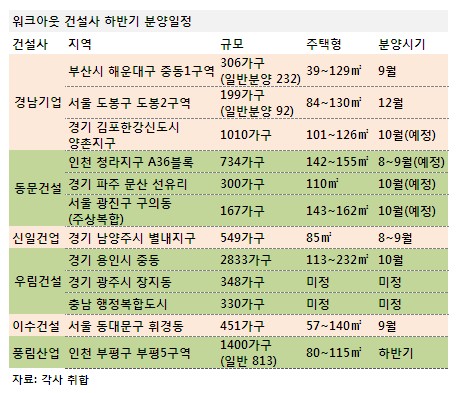 워크아웃 건설사 분양재개.."정상화 박차"