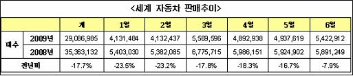 (불황탈출)①"이제 겨우 낙하산 폈다..소형車로 승부"