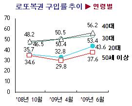 로또 구매자들 □□□ 하더라