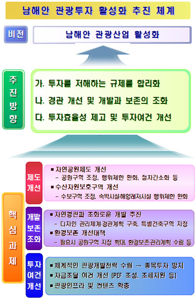 남해안 동북아 관광거점 육성..`투자+소비` 진작책