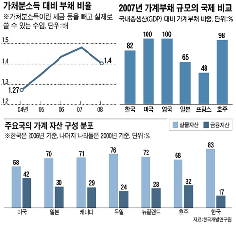 빚… 빚… 빚… 한국 경제 위협할 ''시한폭탄''
