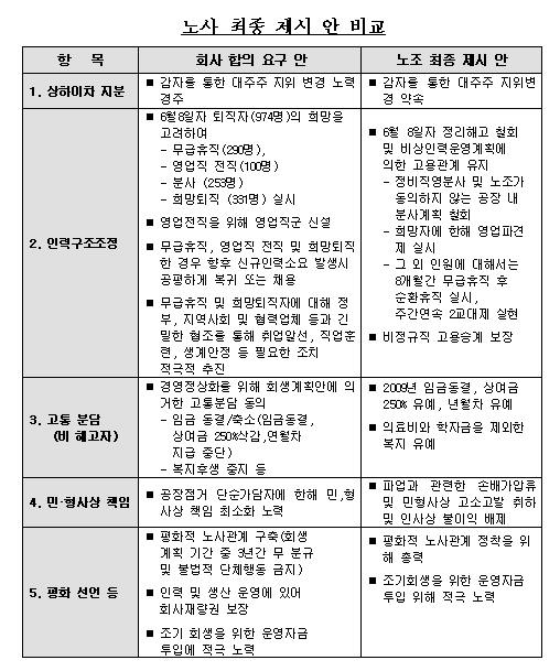 (표)쌍용차, 노사 입장 차이