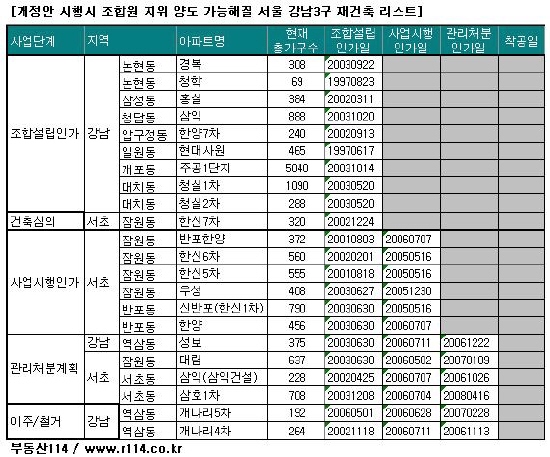 강남3구 재건축 1만4600가구 거래 가능