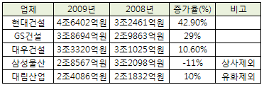 (상반기 건설사실적)②매출-현대건설 4조6천억 `톱`