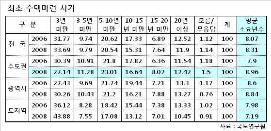 "내집마련 더 어려워졌다"..수도권 9년 걸려