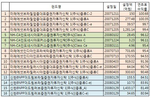 미래에셋 브라질펀드 "올해 수익률 두배"