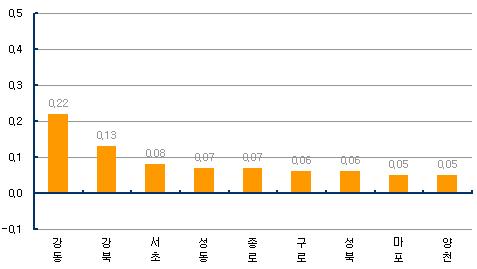 (주간부동산)전셋값 싼 수도권 `상승세`