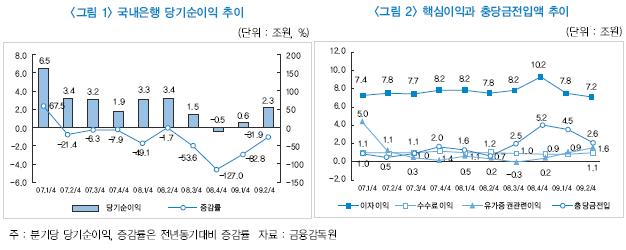 금융硏 이시연 "은행 수익창출능력 계속 약화"