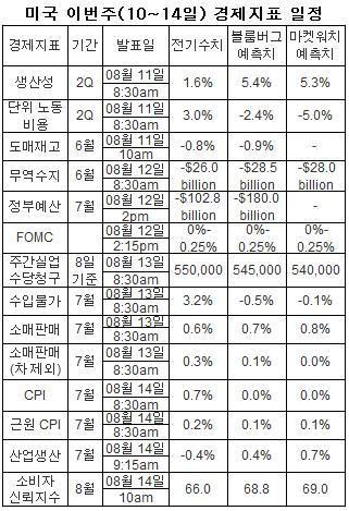 美 증시, 5주 상승 길목에 FOMC