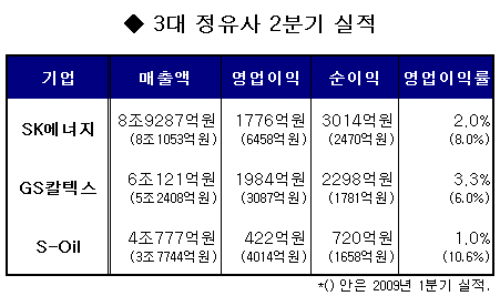 정유업계, 1년만에 역마진..`영업이익 1/5 토막`