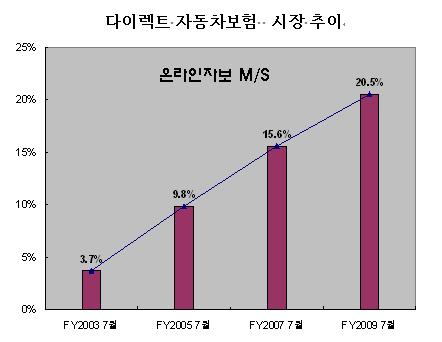 온라인 車보험 점유율 8년만에 20% 돌파