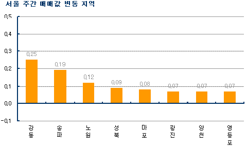 (주간부동산)서울·수도권 매매·전셋값 동반 상승