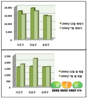 강남3구, 점포창업 수익율 좋아졌다