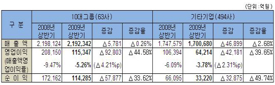 (반기실적)10대그룹도 불황 비껴가지 못했다