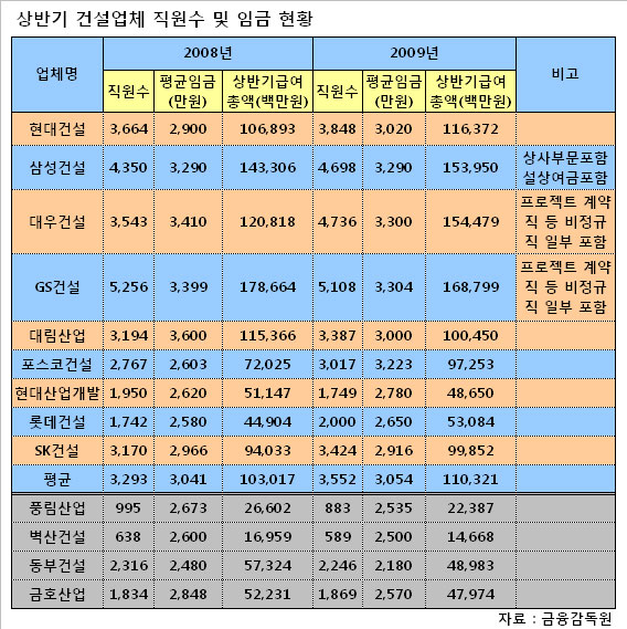 "위기라더니"..대형건설사 임금·직원수 증가