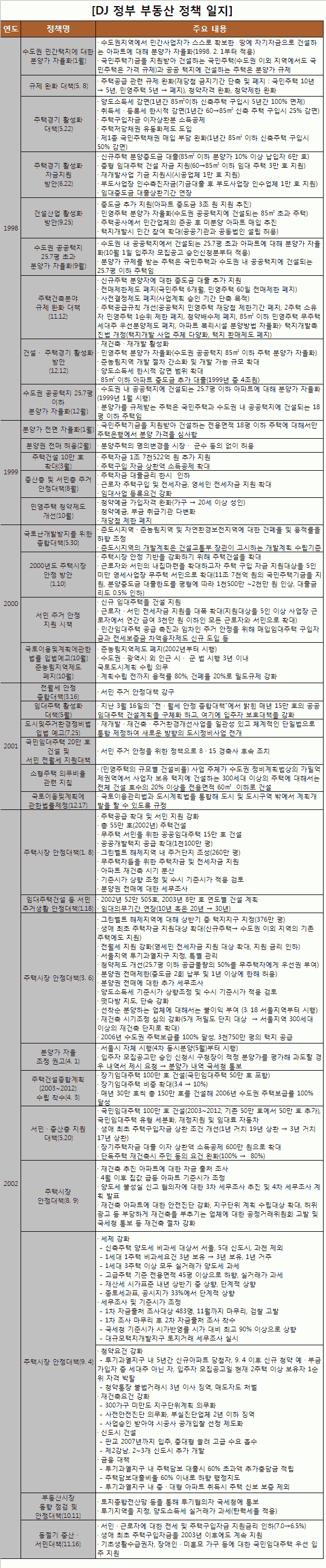 DJ-MB 많이 닮은 `부동산정책`