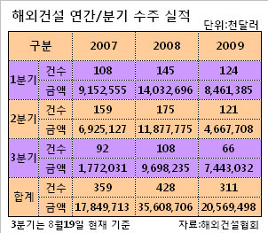 해외건설 수주 `편식` 심하다