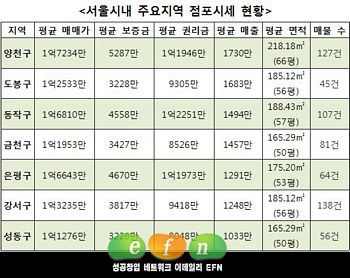 서울 업종별로 장사 잘되는 지역 따로있다