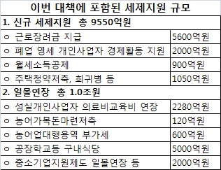 (서민 세제)비과세 일몰 연장되는 항목은