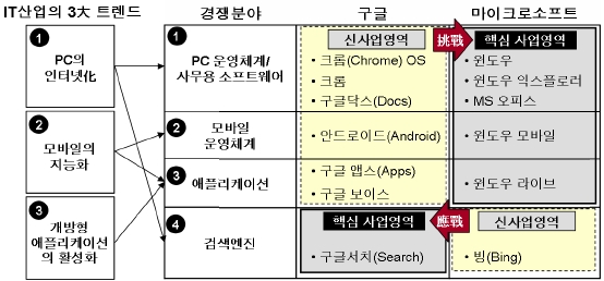 `도전과 응전` 구글과 MS 경쟁 시사점은