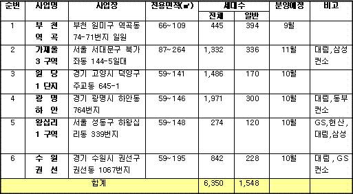 대림산업, 하반기 서울·수도권에 6350가구 공급