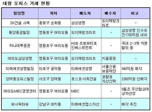 "경기 살아난다"..도심오피스 손바뀜 활발