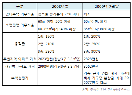 강남3구 아파트에 돈 몰리는 이유