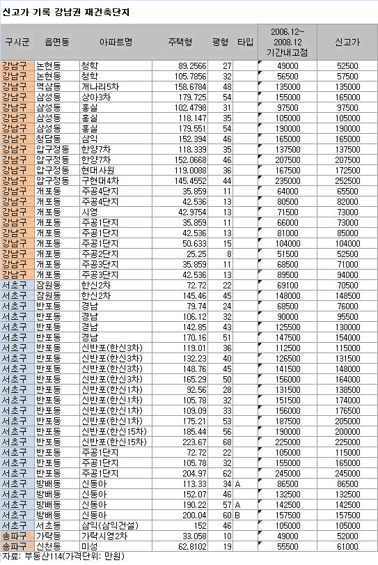 강남 재건축단지 10곳 중 7곳 `신고가`