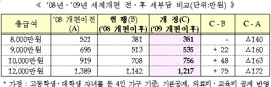 ('10 세제)年 1조 양도소득 예정신고세액공제 폐지