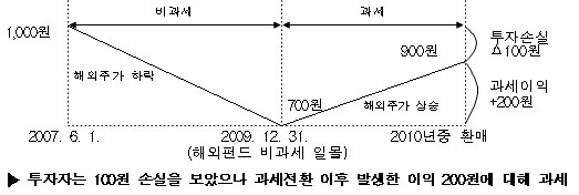 ('10 세제)공모펀드·ETF 거래세 부과