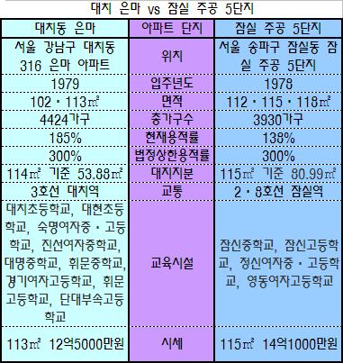 (라이벌 열전)대치 은마vs잠실 주공5단지