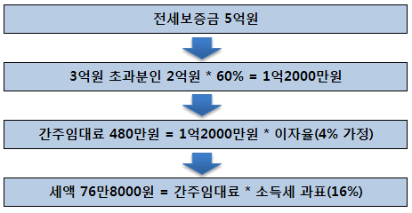 전세보증금 과세..전셋값 더 오를까