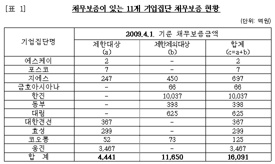 기업집단 채무보증 4년만에 '증가'..웅진 제외하면 감소