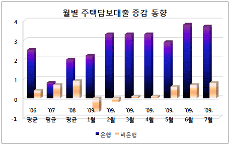 9월? 10월?..당국, 주택대출 추가규제 `고심`