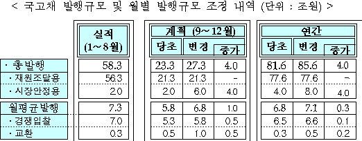 바이백등 시장안정용 국채 4조 추가 발행(종합)