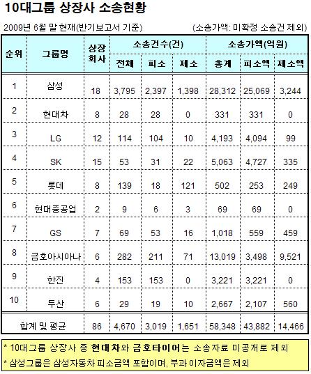 `10대그룹은 소송중`..소송가액만 5.8조원