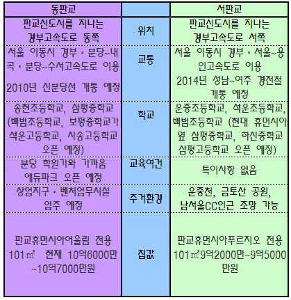 (라이벌 열전)동판교vs서판교