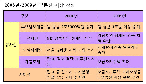 보금자리發 집값 후폭풍 오나