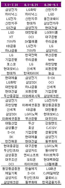 외국인 `경기방어주`로 갈아탄다