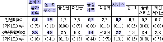 물가 2%대 복귀..추석 서민물가 `비상`