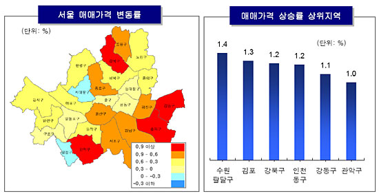 집값 상승세 강북 확산..용산·중구 전고점 돌파