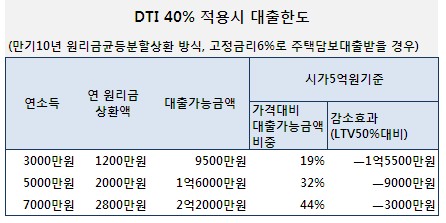 DTI규제 확대하면 집값 잡힐까?