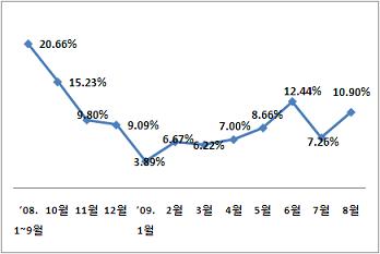 신용카드 사용액 두자릿 수 증가율 회복