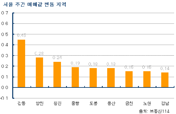 (주간부동산)매매 `주춤`..전세 올 최고 상승