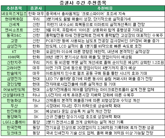 주도주 쉴때 관심가질 만한 종목은?