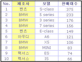 휴가철, 최고 인기 수입중고차는 `벤츠 S-클래스`