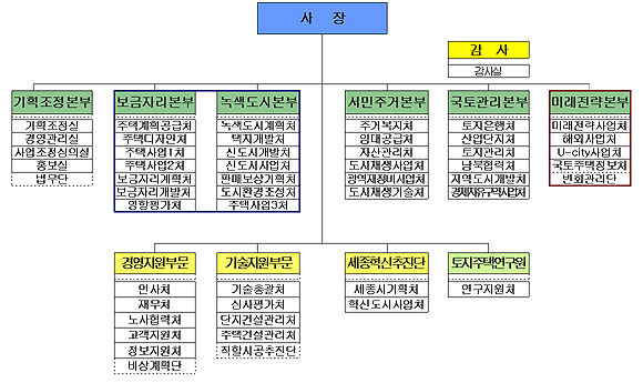 토지주택공사 `슬림·스마트` 조직으로 大변신