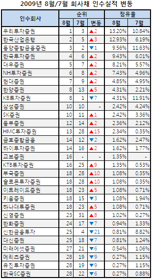 (이데일리DCM리그)우리證, 6개월만에 1위 탈환