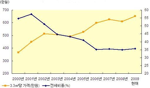 치솟는 전세가, 집값 더 밀어올릴까