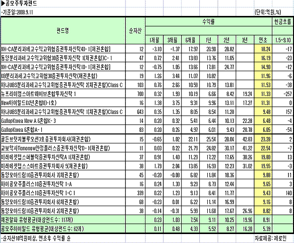 공모주 아직도 직접투자?..`난 펀드로 한다`